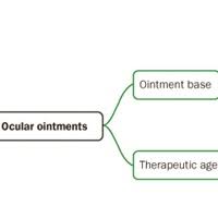 Topical Drug Dosage Forms For Eye Conditions Information