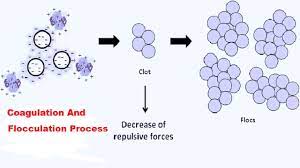 These small, suspended particles are stabilized in suspension & difficult to remove via mechanical methods. Hindi Coagulation And Flocculation Process In Etp Waste Water Treatment Process Youtube