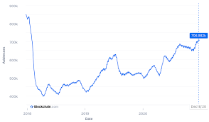During the major run ups, supply of mining became limited because there was not enough hardware. Bitcoin By The Numbers 2020 Recap Decrypt