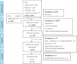 Figure 2 From Kissing Knees Factors Behind The Attraction