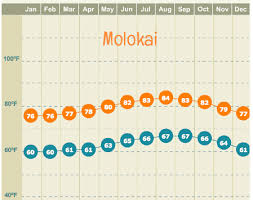 That means there will be very few rainy days to dampen your spirits. The Ultimate Guide To Hawaii S Weather Current Forecast