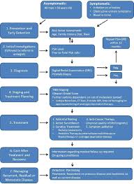 But the urology care foundation notes that there may be some warning signs that you have problems related to your prostate, including the following: Optimal Care Pathway For Men Diagnosed With Prostate Cancer Adapted Download Scientific Diagram