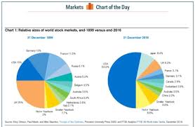 chart relative sizes of world stock markets 1899 vs end