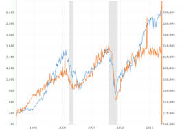 S P Chart Google Search