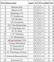 Bundesliga is ranked below the bundesliga and above the 3. Sv Darmstadt 98 Muss Am 3 Spieltag Beim 1 Fc Nurnberg Auf Den Platz Der Heimverteidiger 1 Fc Nurnberg Tritt In Der 2 Bundesliga Am 3 Spieltag Gegen Den Herausforderer Sv Darmstadt 98 An Nurnberg