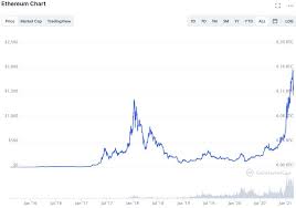 What are crypto experts forecasting for ethereum in 2022 and beyond? Is Ethereum Expected To Reach 10 000 Or More In The Next 5 Years Trading Education