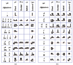 These tips might help you secure a personal line of credit. Persian Alphabet Letters In Ma Qeli Script 15 The Dashed Lines Show Download Scientific Diagram