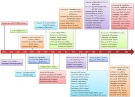 2139 din 30 noiembrie 2004 pentru aprobarea catalogului privind clasificarea şi duratele catalog din 30 noiembrie 2004 privind clasificarea si duratele normale de funcţionare a. Small Molecules In Targeted Cancer Therapy Advances Challenges And Future Perspectives Signal Transduction And Targeted Therapy