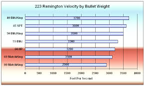 Remington Ballistic Chart For Rifles Remington Bullet