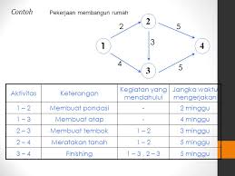 Navigation list close untuk menutupklik tombol close di atas 2x. Analisis Network Riset Operasi Ppt Download
