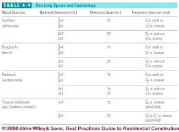 Deck Span Chart Sweetrides Info