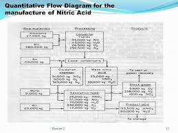 Process Design Development Ppt Video Online Download