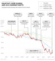 Najib's economic transformation program is a series of projects and policy measures intended to accelerate the country's economic growth. In Malaysia Political Uncertainty Hinders Economic Growth