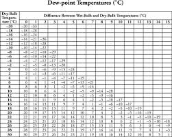 what is the approximate dew point temperature if the bulb