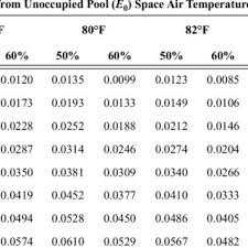 Calculated Evaporation Rate From Unoccupied Pools At Typical