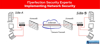 Intranet is the limited and compromised version of extranet. Itperfection Vpn Site 2 Site Vpn Virtual Private Network Intranet Vpn Extranet Vpn Itperfection Network Security
