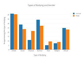 40 Organized Bullying Chart