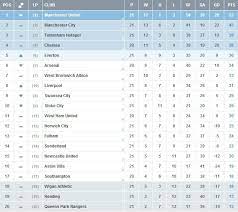 Oct 18, 2021 · get updates on the latest premier league action and find articles, videos, commentary and analysis in one place. Premier League Wednesday S Barclays Premier League Results Chelsea 0 1 Qpr Liverpool 3 0 Sunderland Newcastle 1 2 Everton Like How 2013 Has Begun For Your Team Facebook