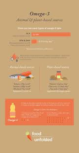 Omega-3 and 6 | The Fatty Acids You Need | FoodUnfolded