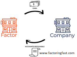 How Does Factoring Help With Financing In 2020 Business Finance Finance Online Invoicing