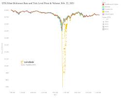 Ethereum crash to 31$ (read 2609 times). The Kraken Ethereum Flash Crash How It Went Down Coindesk