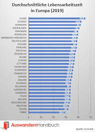 Wie Hoch Ist Das Rentenniveau In Europa Und Der Welt