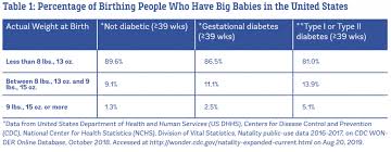 what is the evidence for induction or c section for a big baby