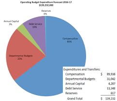 2016 17 Operating Budget And Parameters Washington And Lee