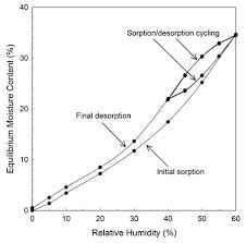 Silica Gel Passive Control Of Relative Humidity Technical