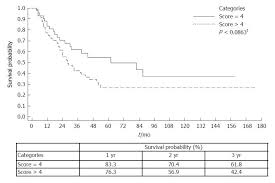 Analysis Of Aggressiveness Factors In Hepatocellular