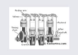 13th march 2010 at 23:16. What Is The Difference Between Ohv Ohc Sohc And Dohc Engines