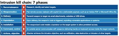 It was often used as a common model that to date, the vast majority of organizations and security professionals have taken a technology approach to leveraging kill chain models, ignoring. Control Engineering Understand The Cyber Attack Lifecycle