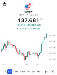 SOU⚡️仮想通貨  ビットコイン on X: 【悲報】ドル円、137円台突破。もう終わりだよこの国 っていう5chまとめ記事まだですか？  t.covoMROuUfA3  X