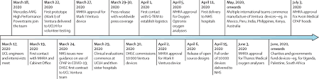 Some bipap and bilevel machines do not. The Ucl Ventura Cpap Device For Covid 19 The Lancet Respiratory Medicine