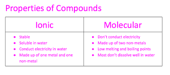 What Is An Ionic And Molecular Compound Google Search Molecular Ionic Compound Ionic