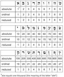 Convert letters to numbers in various formats. Gematria Ohr Makif Numerology Life Path Numerology Calculation Numerology