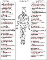 body emotional map reflexology acupressure reiki