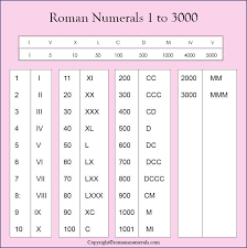 There are just 7 roman numerals: Roman Numerals 1 3000 List Roman Numerals Pro
