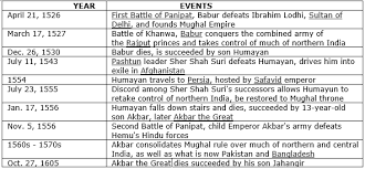 Draw A Timeline Chart Showing Important Events Of The Mughal