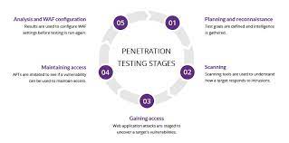 How to become a pen tester. What Is Penetration Testing Step By Step Process Methods Imperva