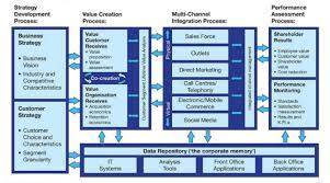 The capability of the vendor in the implementation of crm in your domain is very important factor while. What Is A Crm Model Zendesk Sell Blog