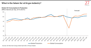 The price of oil shown is adjusted for inflation using the headline cpi and is shown by default on a logarithmic scale. Impact Of Covid 19 On The Oil Gas Market 27 Advisory