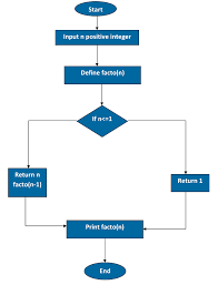 Instead of user entered value, the address of the variable will pass to the function we created. Learn Recursion In C Programming With Various Examples Trickyedu