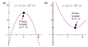 Its parent function can be expressed as y = log b x, where b is a nonzero positive constant. Algebra 1 Unit 7 Quadratic Functions Flashcards Quizlet