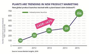 plant based foods clean labels are top trends in 2017