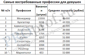 Vostrebovannye Professii Dlya Devushek I Zhenshin Pro Professii Ru