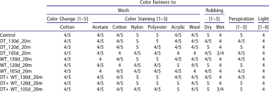 Laundry detergents, bleaches, and stain removers can all affect an item's color fastness. Color Fastness To Wash Rubbing Perspiration And Light Test Results Of Download Table