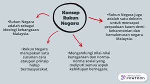 Rukun negara merupakan satu ideologi negara yang tercipta ekoran daripada berlakunya peristiwa rusuhan kaum pada 13 mei 1969. Rukun Negara Youtube