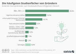 Die Haufigsten Studienfacher Von Grundern In 2020 Infografik Studienfacher Studium