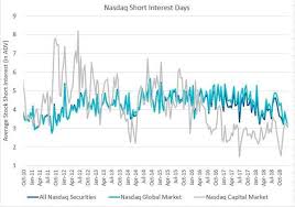 Nasdaq Announces End Of Month Open Short Interest Positions